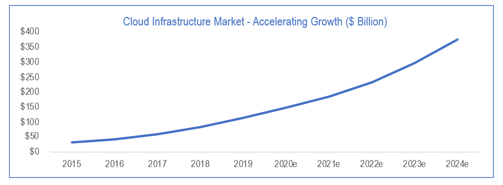 cloud-infrastructure-market